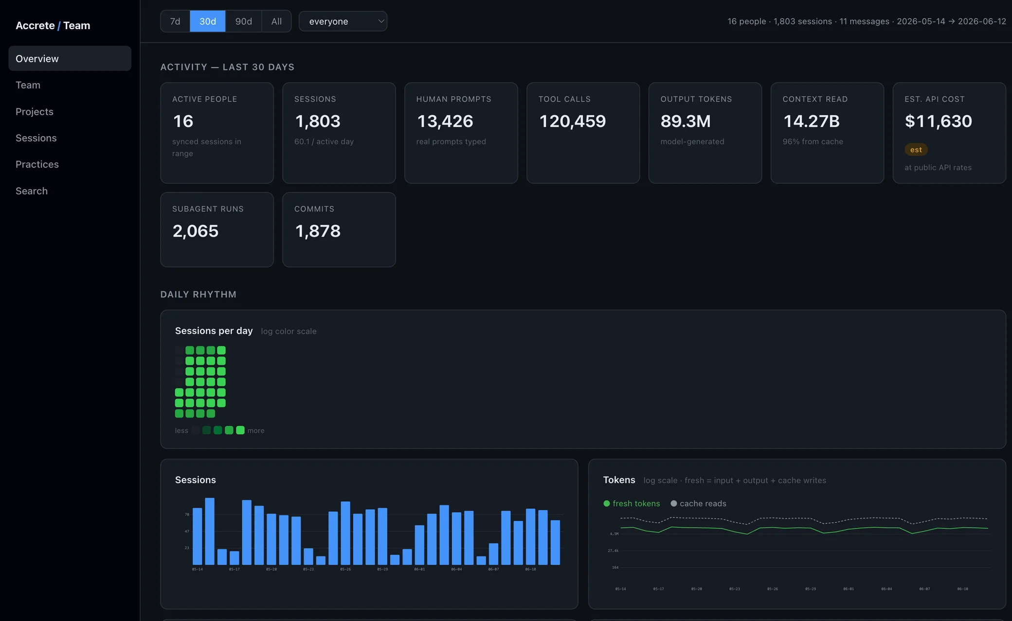 The team dashboard connects sessions, practices, and coaching targets. Demo team; synthetic data.