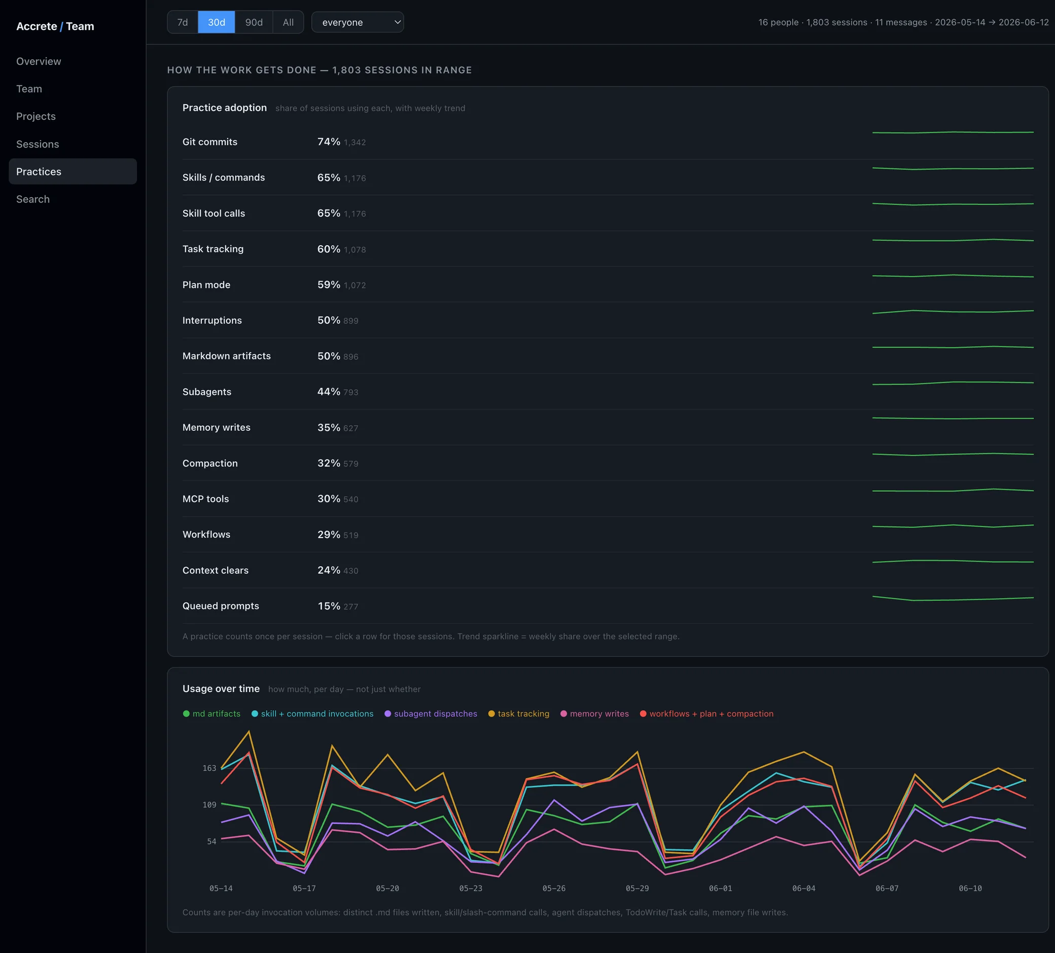 Team-wide practice adoption with the weekly trend on each — the instrument that says whether the rollout is still compounding or has quietly stalled. Demo team; synthetic data.