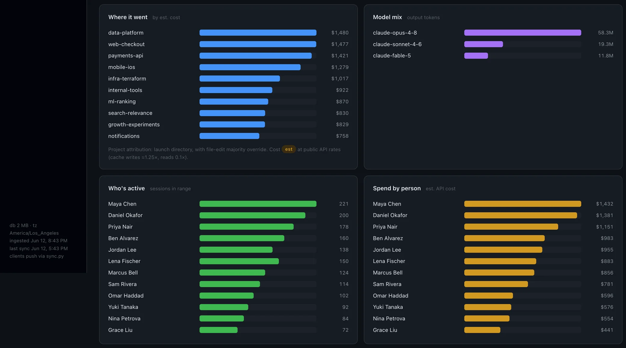 Who's active, and what each engineer's sessions cost — the license spend you're already paying, finally tied to who is actually doing the work. Demo team; synthetic data.